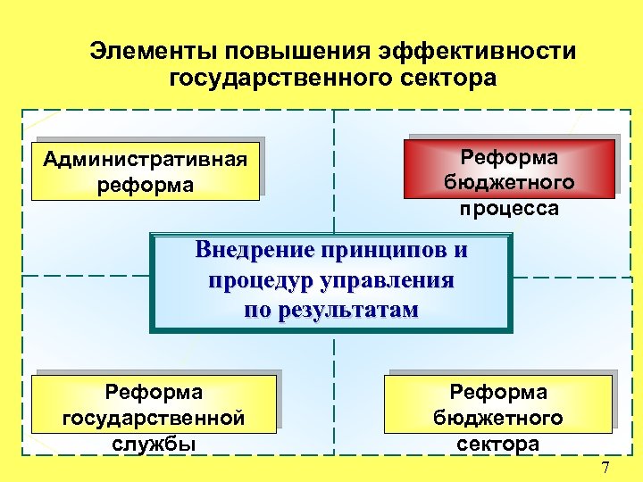 Элементы повышения эффективности государственного сектора Административная реформа Реформа бюджетного процесса Внедрение принципов и процедур