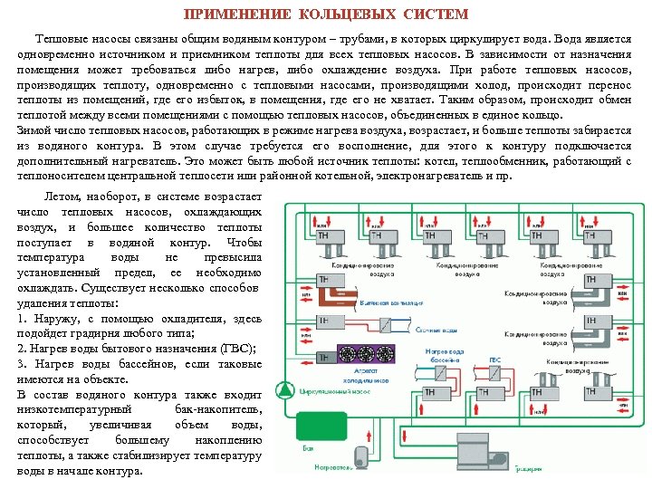 ПРИМЕНЕНИЕ КОЛЬЦЕВЫХ СИСТЕМ Тепловые насосы связаны общим водяным контуром – трубами, в которых циркулирует