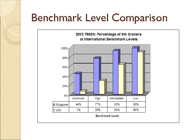 Benchmark Level Comparison 