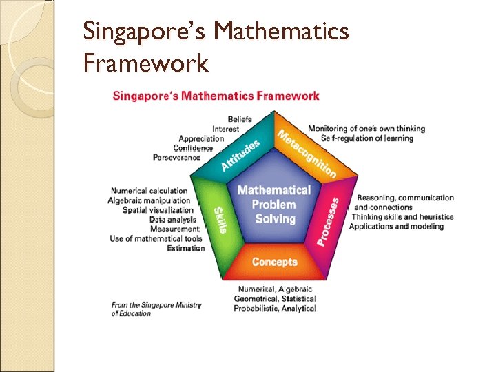 Singapore’s Mathematics Framework 
