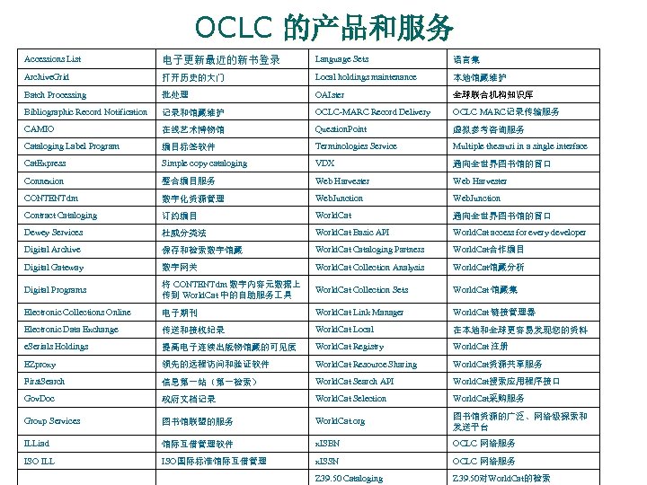 OCLC 的产品和服务 Accessions List 电子更新最近的新书登录 Language Sets 语言集 Archive. Grid 打开历史的大门 Local holdings maintenance