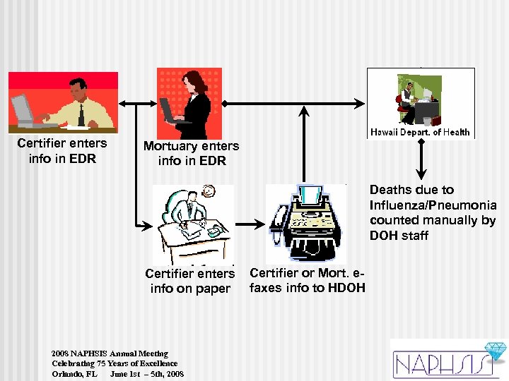 Certifier enters info in EDR Mortuary enters info in EDR Deaths due to Influenza/Pneumonia