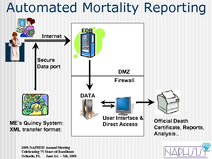 Automated Mortality Reporting Internet EDR Secure Data port DMZ Firewall DATA ME’s Quincy System: