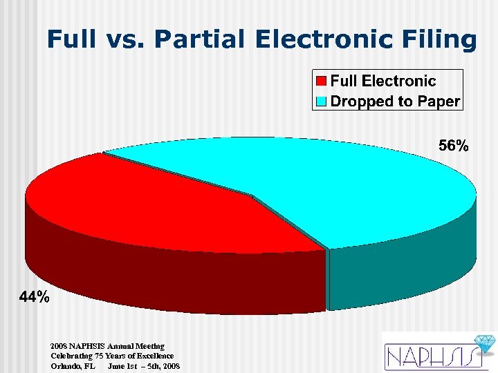 Full vs. Partial Electronic Filing 2008 NAPHSIS Annual Meeting Celebrating 75 Years of Excellence