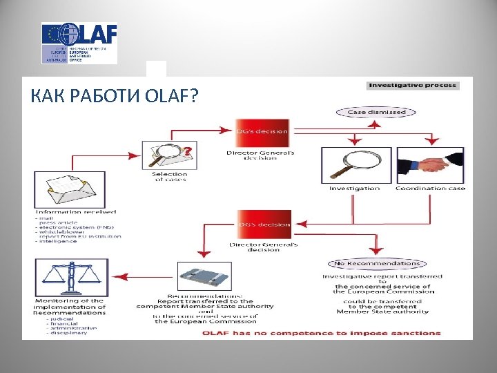 КАК РАБОТИ OLAF? 