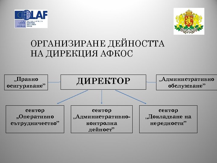 ОРГАНИЗИРАНЕ ДЕЙНОСТТА НА ДИРЕКЦИЯ АФКОС „Правно осигуряване” сектор „Оперативно сътрудничество” ДИРЕКТОР сектор „Административноконтролна дейност”