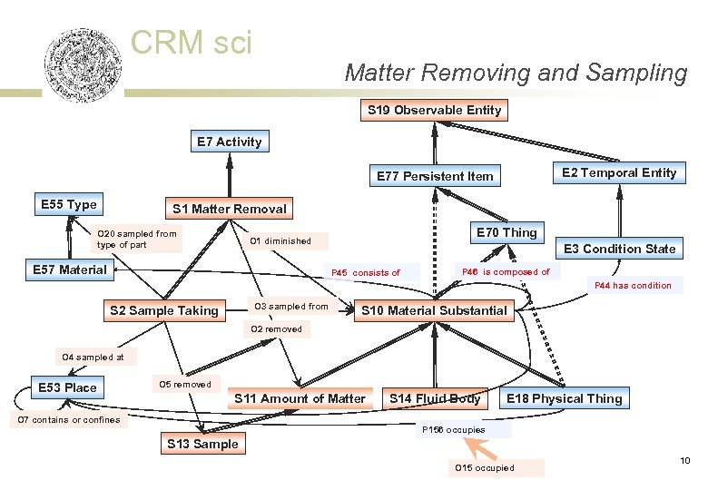 CRM sci Matter Removing and Sampling S 19 Observable Entity E 7 Activity E