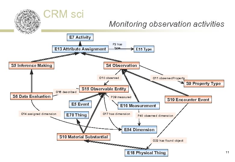 CRM sci Monitoring observation activities E 7 Activity P 2 has type E 13