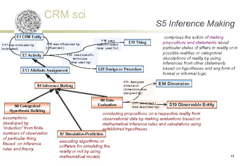 CRM sci S 5 Inference Making E 1 CRM Entity P 15 was influenced