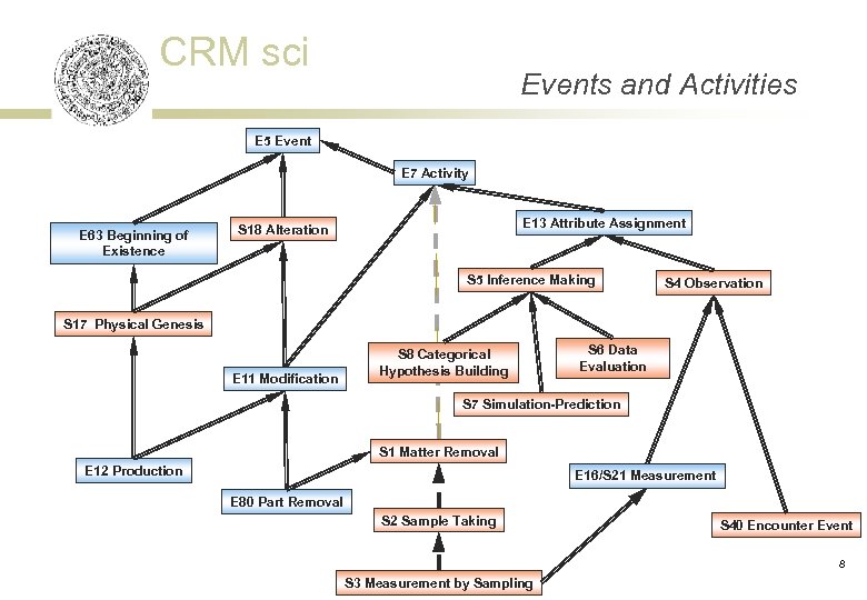 CRM sci Events and Activities E 5 Event E 7 Activity E 63 Beginning