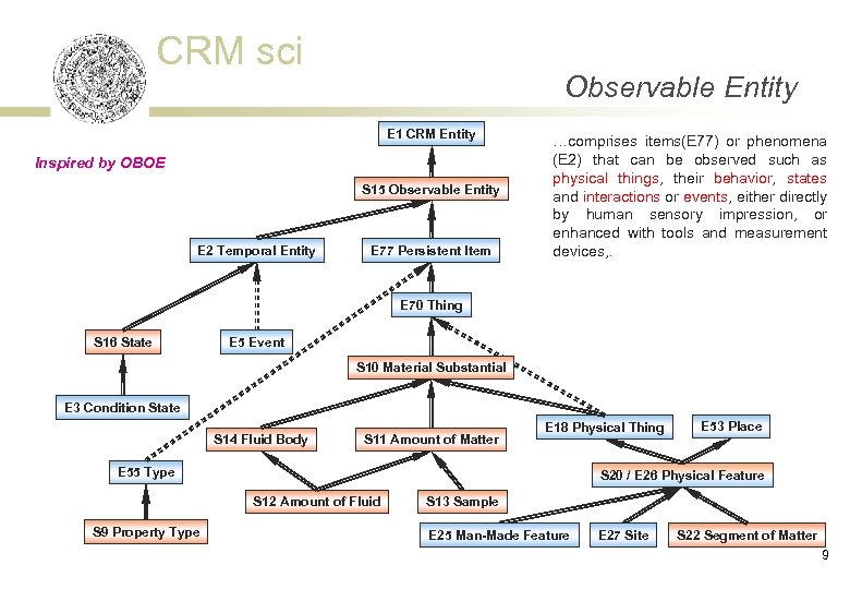 CRM sci Observable Entity E 1 CRM Entity Inspired by OBOE S 15 Observable