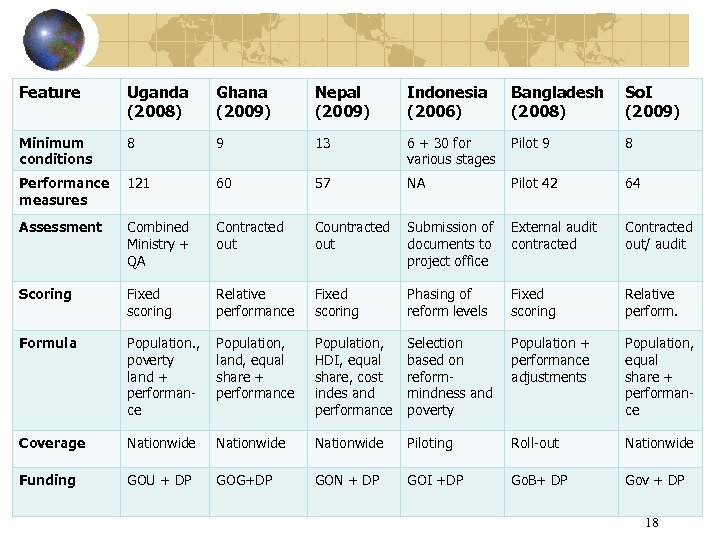 Feature Uganda (2008) Ghana (2009) Nepal (2009) Indonesia (2006) Bangladesh (2008) So. I (2009)