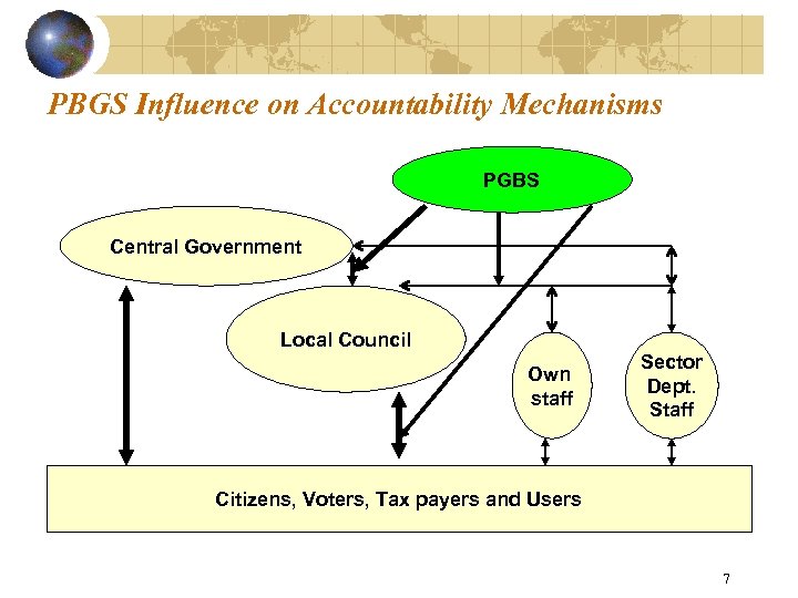 PBGS Influence on Accountability Mechanisms PGBS Central Government Local Council Own staff Sector Dept.