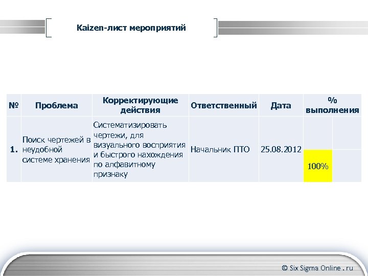 Kaizen-лист мероприятий Формирование группы участников № Проблема Координирование действий участников Корректирующие действия Ответственный Систематизировать