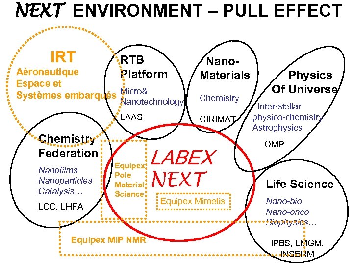 NEXT ENVIRONMENT – PULL EFFECT IRT RTB Platform Nano. Materials Nanotechnology Chemistry LAAS CIRIMAT