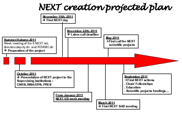 NEXT creation projected plan November 15 th, 2011 First NEXT day November 22 th,