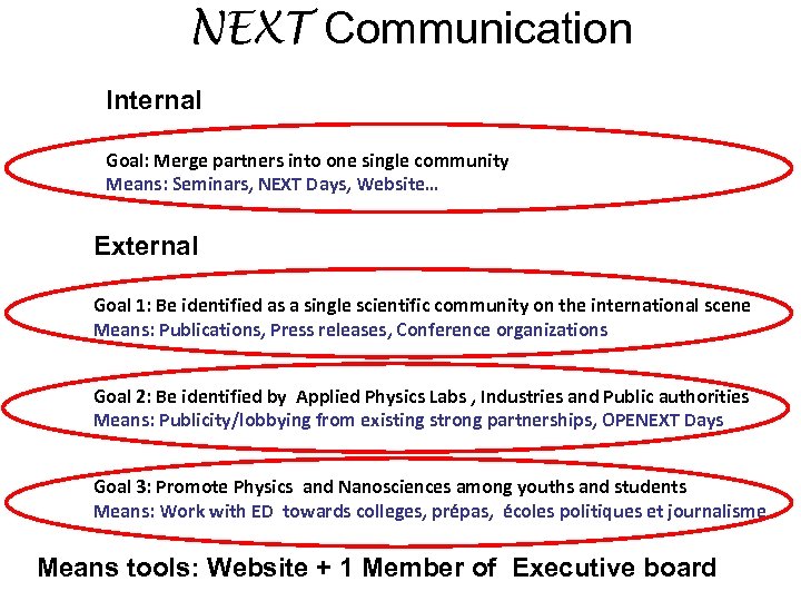 NEXT Communication Internal Goal: Merge partners into one single community Means: Seminars, NEXT Days,