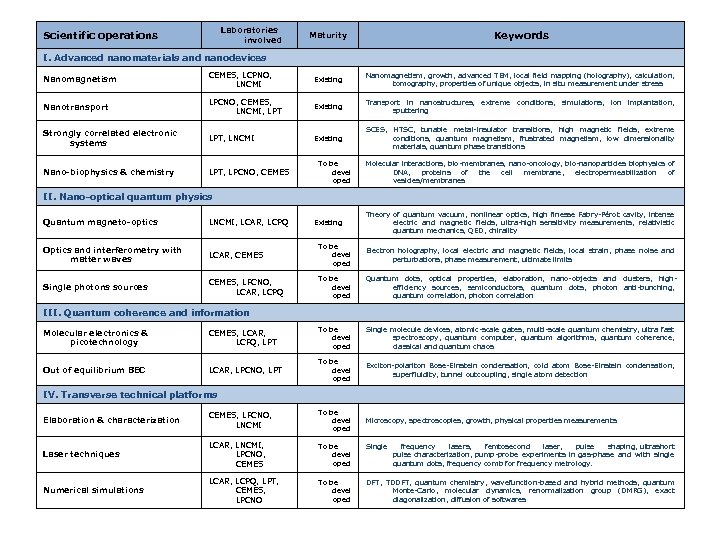 Laboratories involved Scientific operations Maturity Keywords I. Advanced nanomaterials and nanodevices Nanomagnetism CEMES, LCPNO,