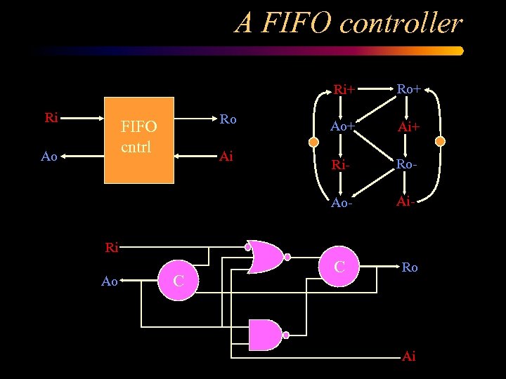 A FIFO controller Ri+ Ro FIFO cntrl Ao Ai Ao+ Ai+ Ri- Ro- Ao-
