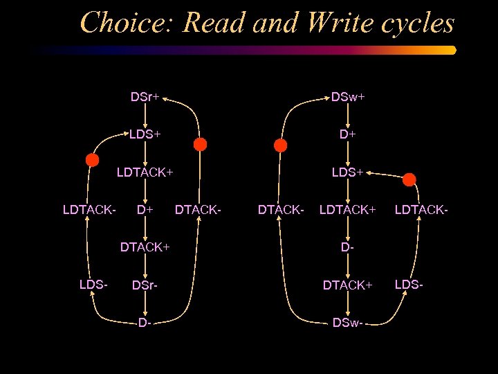 Choice: Read and Write cycles DSr+ LDS+ D+ LDTACK- DSw+ LDS+ D+ DTACK- LDTACK+