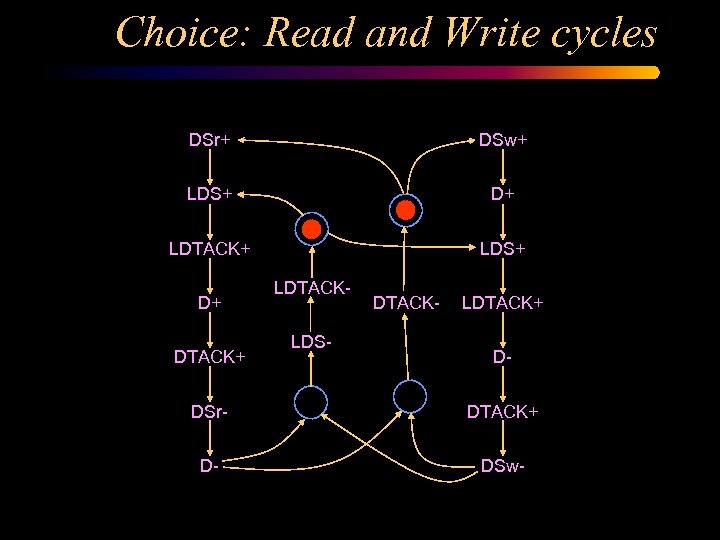 Choice: Read and Write cycles DSr+ DSw+ LDS+ D+ LDTACK+ LDS+ D+ DTACK+ LDTACKLDS-