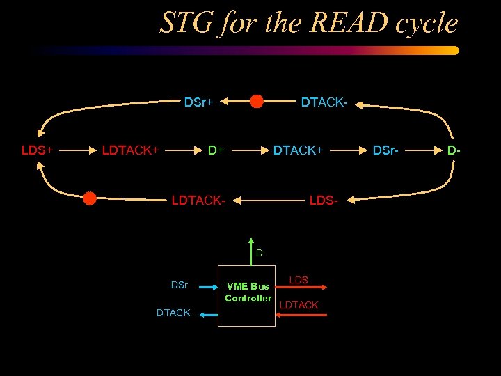 STG for the READ cycle DSr+ LDS+ LDTACK+ DTACK- D+ DTACK+ LDTACK- LDS- D