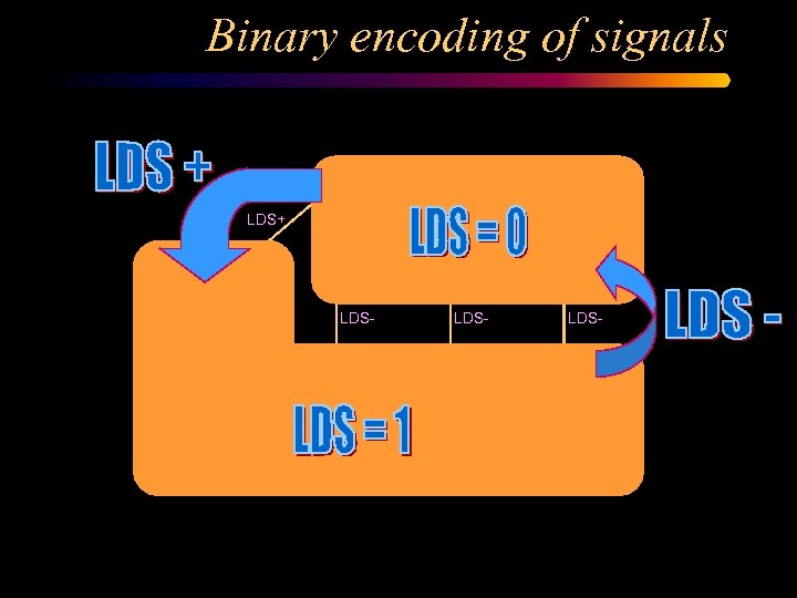 Binary encoding of signals DSr+ LDS+ LDTACKDSr+ LDS- LDTACK+ DSr+ D+ DTACK- LDTACKLDS- DTACK-