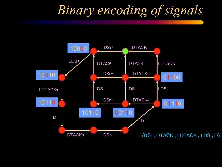 Binary encoding of signals DSr+ 10000 LDS+ LDTACK- DSr+ 10010 LDS- LDTACK+ DTACKLDS- DSr+