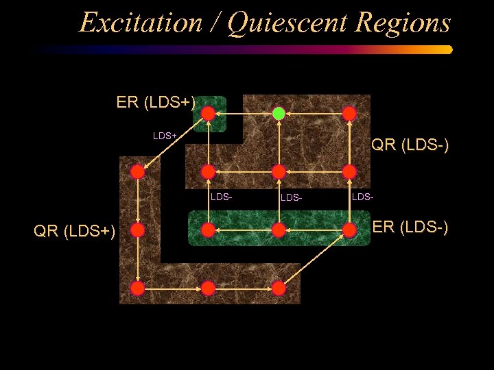 Excitation / Quiescent Regions ER (LDS+) LDS+ QR (LDS-) LDS- QR (LDS+) LDS- ER