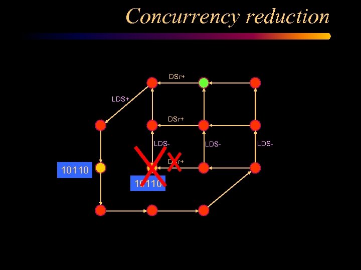 Concurrency reduction DSr+ LDS+ DSr+ LDSDSr+ 10110 LDS- 