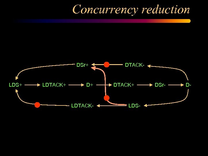 Concurrency reduction DSr+ LDS+ LDTACK+ D+ LDTACK- DTACK+ LDS- DSr- D- 