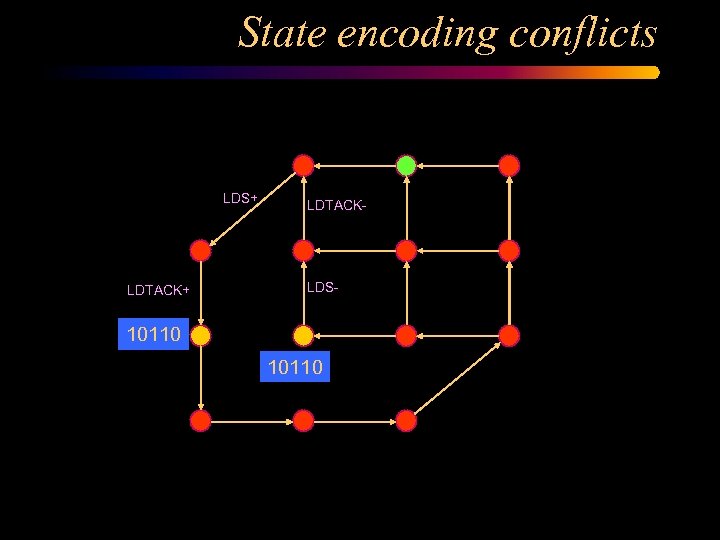 State encoding conflicts LDS+ LDTACK- LDS- 10110 