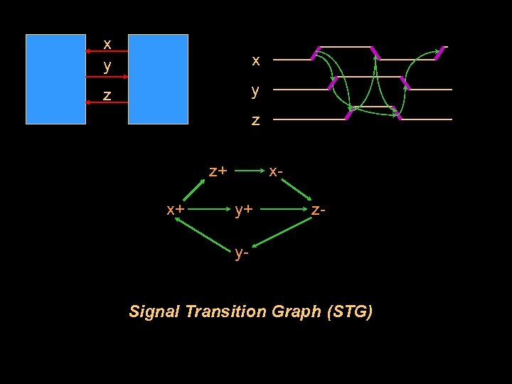 x y x z y z z+ x+ xy+ z- y. Signal Transition Graph