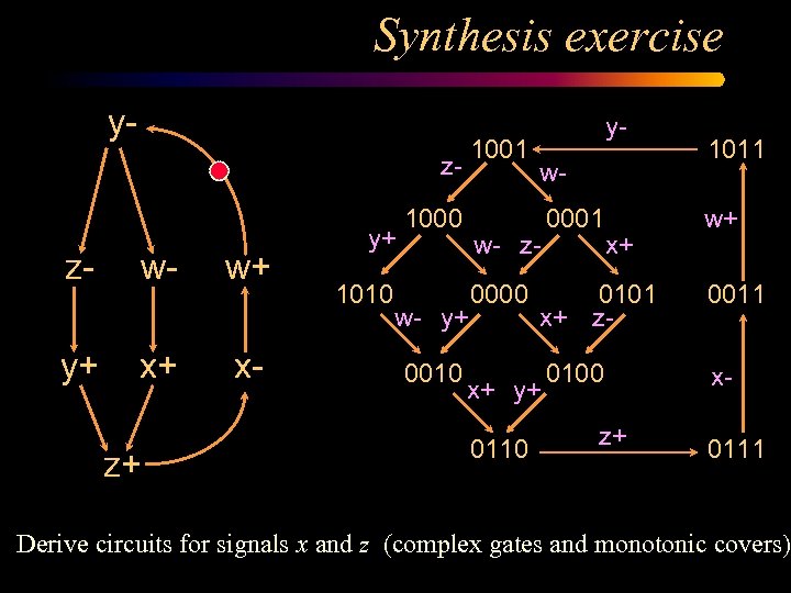 Synthesis exercise y- 1001 z- zy+ wx+ z+ w+ x- y+ 1010 1000 w-