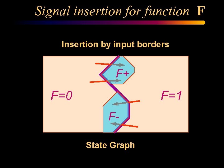 Signal insertion for function F Insertion by input borders F+ F=0 F=1 FState Graph