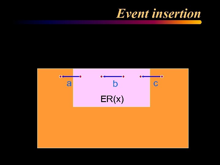 Event insertion a b ER(x) c 