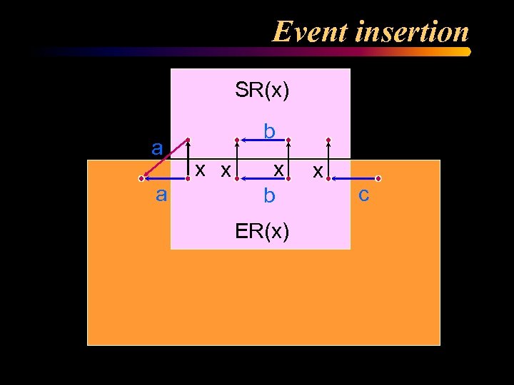 Event insertion SR(x) a a b x x x b ER(x) x c 