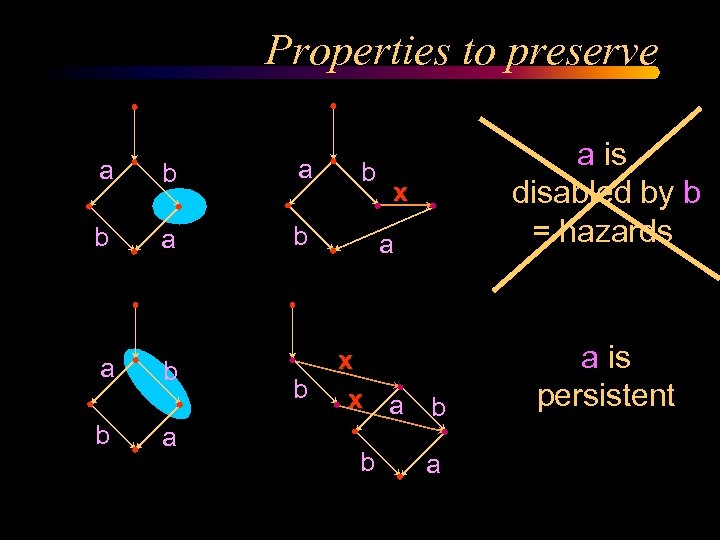 Properties to preserve a b a b a a is disabled by b =