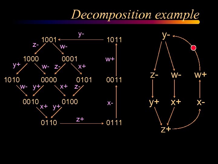 Decomposition example 1001 zy+ 1010 1000 w- w- z- w- y+ 0010 y- 0000