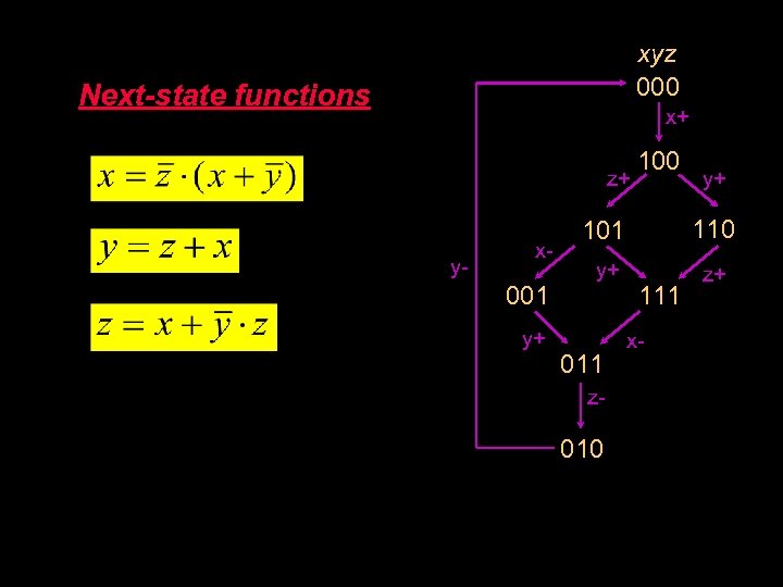 xyz 000 Next-state functions x+ z+ y- x- 001 y+ 100 y+ 101 110