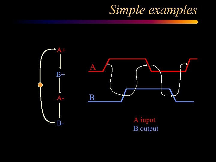 Simple examples A+ B+ AB- A B A input B output 