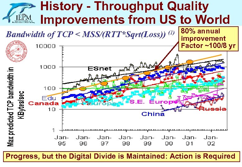 History - Throughput Quality Improvements from US to World Bandwidth of TCP < MSS/(RTT*Sqrt(Loss))