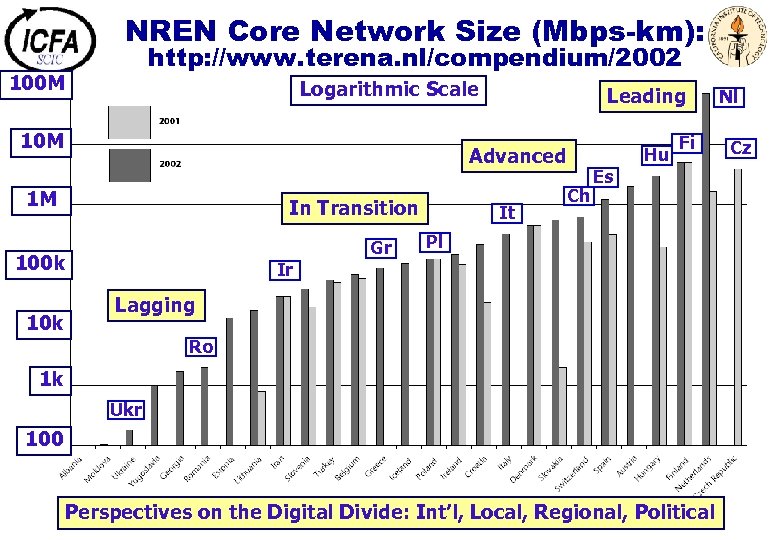 NREN Core Network Size (Mbps-km): http: //www. terena. nl/compendium/2002 100 M Logarithmic Scale 10