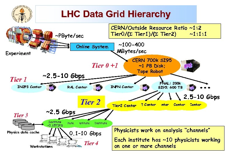 LHC Data Grid Hierarchy CERN/Outside Resource Ratio ~1: 2 Tier 0/( Tier 1)/( Tier