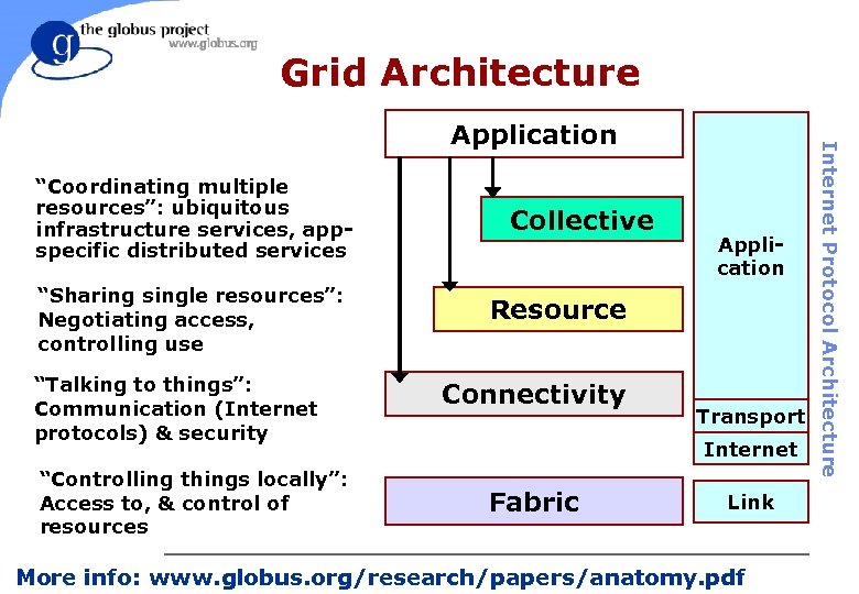 Grid Architecture “Coordinating multiple resources”: ubiquitous infrastructure services, appspecific distributed services “Sharing single resources”: