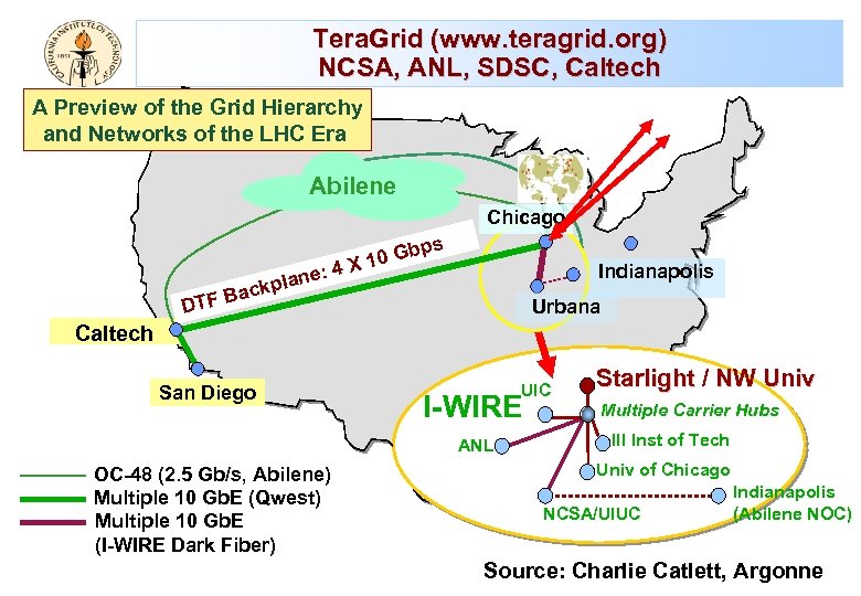 Tera. Grid (www. teragrid. org) NCSA, ANL, SDSC, Caltech A Preview of the Grid