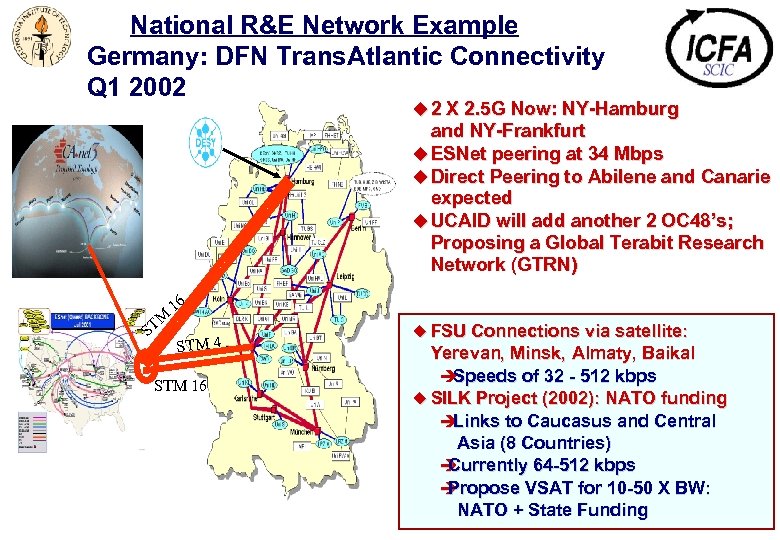 National R&E Network Example Germany: DFN Trans. Atlantic Connectivity Q 1 2002 u 2
