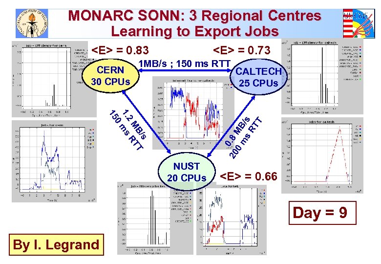 MONARC SONN: 3 Regional Centres Learning to Export Jobs <E> = 0. 83 CERN