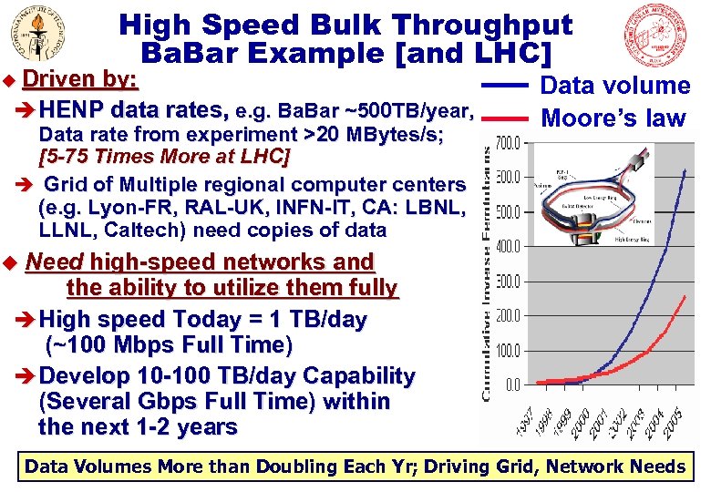 u Driven High Speed Bulk Throughput Ba. Bar Example [and LHC] by: è HENP