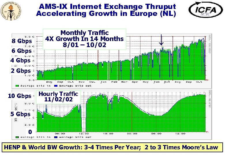 AMS-IX Internet Exchange Thruput Accelerating Growth in Europe (NL) 8 Gbps 6 Gbps Monthly
